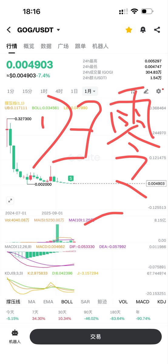 看了一眼链游版块的币，假如你在21年大牛市购买了1000万左右的 $gog $ilv $axs $ygg 这些链游代币那么现在的账户残值还有10万左右，那么恭喜你已成功反贫，币圈就是个巨大的修罗场，残酷到你没办法相信任何一个项目方所画的大饼，你也没办法相信任何人，唯一能相信的就是坚定的持有大饼 $btc