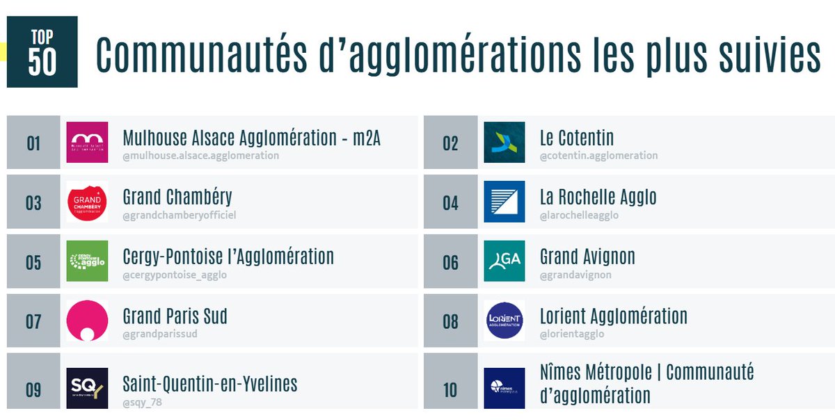 MyObservatoire's tweet photo. 🏆📷TOP des #Agglos les plus suivies:
https://t.co/5PvAPC9XsV #Intercos #compublique
@MulhouseAgglo
@leCotentin
@GrandChambery
@AggloLR
@CergyPontoise95
@GrandAvignon
@grandparissud
@LorientAgglo
@sqy
@NimesMetropole
@RivieraDuLevant
@VilleEvreux
@grand_angouleme
@StBrieucAgglo https://t.co/M6q1NFTX4z