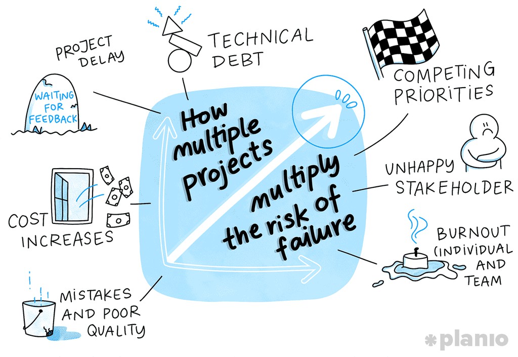 planio's tweet photo. Managing multiple projects can often feel like you’re fighting the mythical many-headed Hydra. 

Don’t let it get to you 👉 https://t.co/IhEVt4pTw3

#multiprojectmanagement #projectmanagement #pmot https://t.co/d3N6jTyQqt