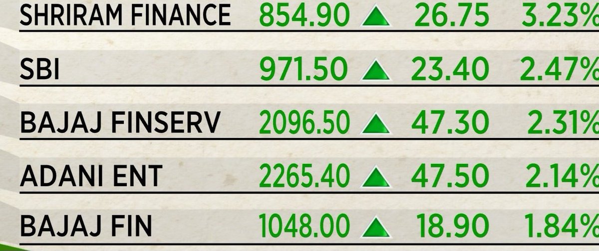 arbindtiwariT's tweet photo. 5th #December  @2025 

 In This Year...  Last 232 Trading Days, Market Closed 104 Days Positive And 128 Days Negative...

Today #Nifty #Sensex #NiftyBank Finally All 3 Closed In Positive Territory After #RBI #MPCMeet

100% Intact With Target For #NIFTY @32500 

#Nifty Closed 26,186.45 [ +152.70] +0.59%

#NiftyBank Closed At 59,777.20 [ +488.50 ]  +0.82%

#Sensex  85,712.37 [ +447.05 ] +0.52%

#Nifty #NiftyBank #StocksFuture #Gold #Silver #Crudeoil #Copper #NaturalGas #OptionsTrading  #MCX #COMEX #AgriCommodities #Currency

TRADE WID #A3RT @arbindtiwariT