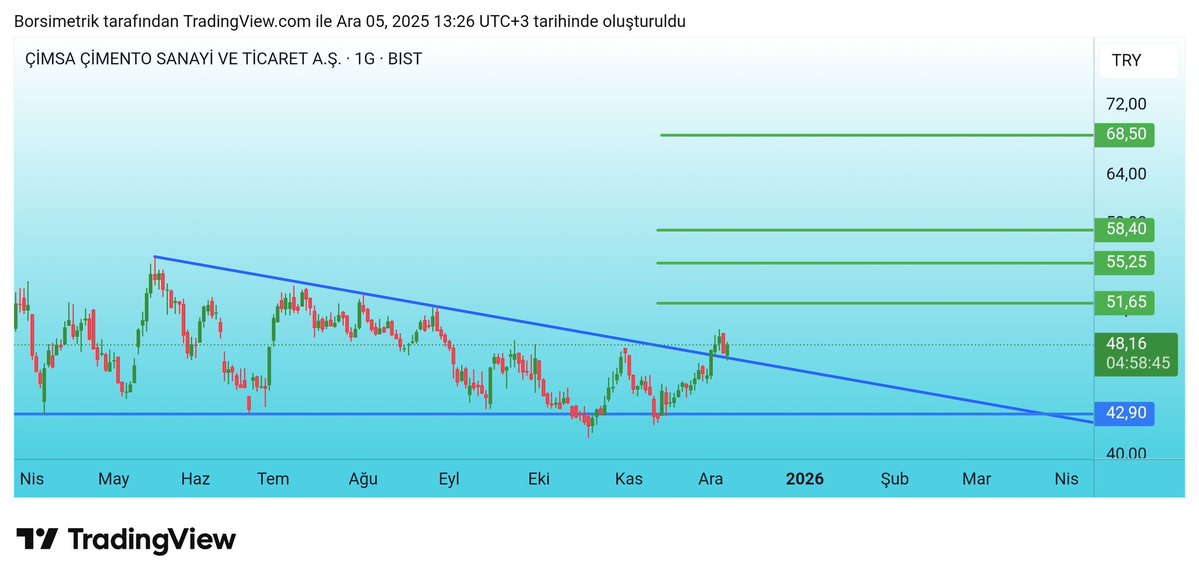 #CIMSA #ÇİMSA $CIMSA 
Kırılım ve retest tamamdır. 
Artık hedeflerle aramızda pek bişey kalmadı.

#çimento #cımento #cımsa #çimsa