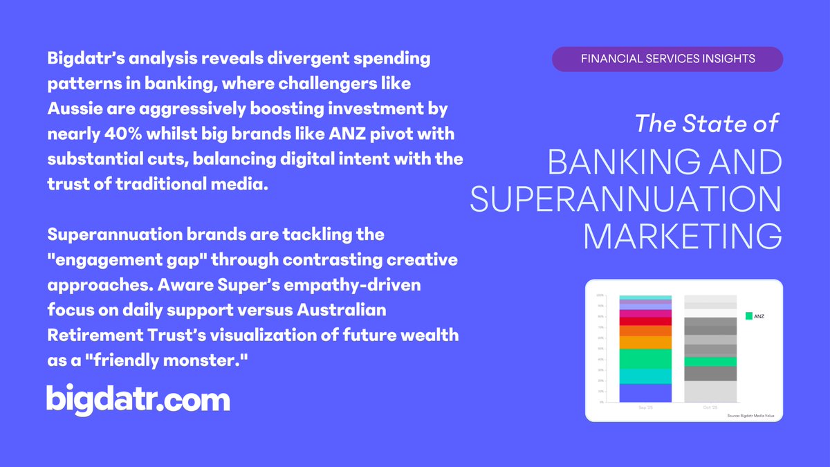 Did you know ANZ cut ad spend by 67%, while Aussie increased theirs by 39%?
The financial services market is moving fast. Banks are splitting their strategies, and Superannuation brands are getting more creative.