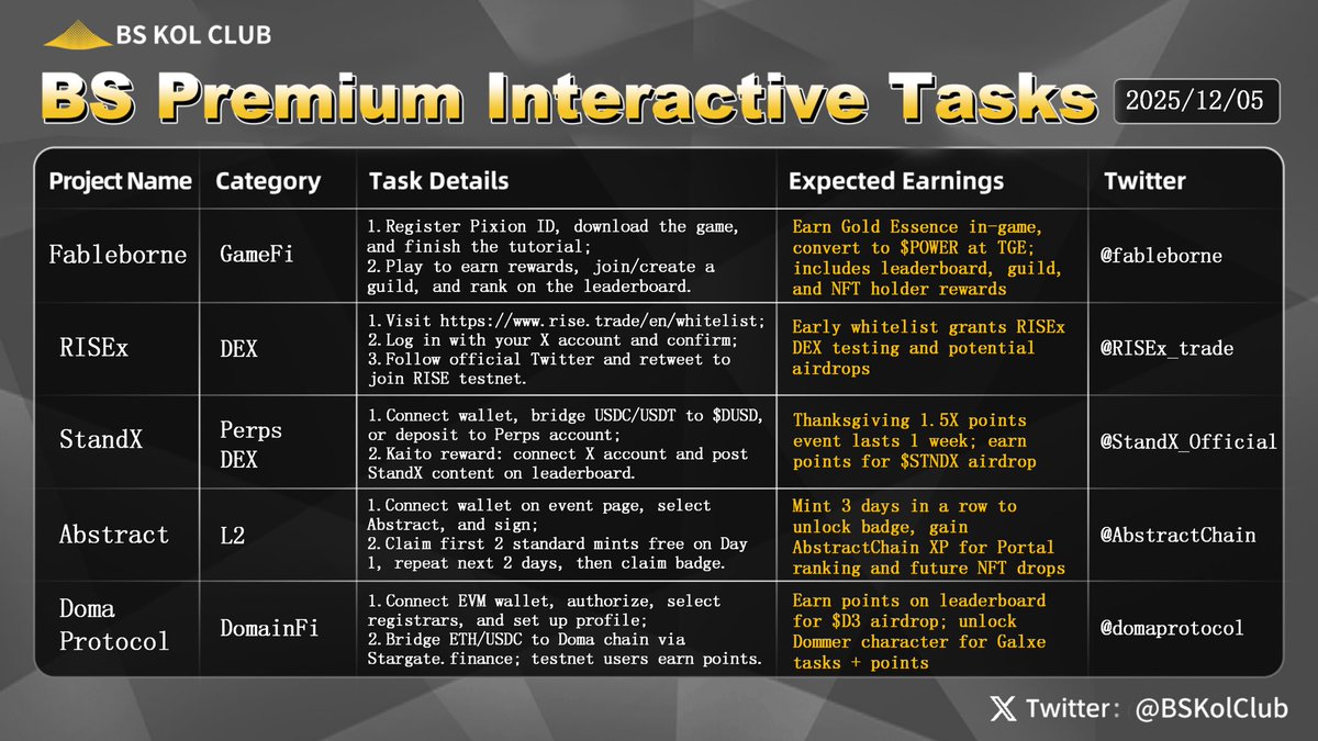 BSKolClub's tweet photo. BS Premium Interactive Tasks #Issue78 🎯
The latest U.S. economic data shows that the labor market remains strong. The number of initial jobless claims for the week ending November 29 fell to 191,000, significantly lower than the expected 220,000, marking a new two-year low. Following the data release, the market has increased the probability of a Federal Reserve rate cut in December to 89.2%, with the probability of maintaining rates unchanged at just 10.8%.
At the same time, the U.S. continues to face fiscal pressures. The total U.S. sovereign debt has surpassed $30 trillion for the first time, with the outstanding amounts in Treasury bills, medium-term, and long-term bonds reaching $30.2 trillion, pushing the total national debt to $38.4 trillion. While the fiscal deficit has narrowed, it is still expected to reach $1.78 trillion in the 2025 fiscal year, and interest payments on the debt will amount to $1.2 trillion.
The market is also closely watching the upcoming inflation data. The U.S. September core PCE year-on-year data will be released on Friday evening (Beijing time), with an expected value of 2.9%, the same as the previous month. This data will influence the Fed’s policy direction at the end of the year.
On the other hand, the Bank of Japan may be heading toward a new round of rate hikes. Bank of America economists suggest that the Bank of Japan might raise rates from 0.5% to 0.75% at its December meeting, with expectations for semi-annual rate hikes until 2027.
Overall, while the U.S. job market remains strong, the rising debt risks are becoming more apparent. Japan is gradually exiting its ultra-loose monetary policy. With multiple factors at play, upcoming data releases and policy statements over the next few weeks will be key references for global investors when assessing the outlook for 2026.
This week, BS recommends the following interactive tasks worth paying attention to and participating in:
1️⃣ Non-synchronous PvP combat game #Fableborne developed by Pixion Games;
2️⃣ The first integrated sustainable contract DEX #RISEx by RISE Chain;
3️⃣ Decentralized sustainable contract exchange #StandX;
4️⃣ High-performance consumer-grade Ethereum Layer 2 solution #Abstract;
5️⃣ The world’s first DNS-compatible blockchain infrastructure #Doma Protocol.
#Crypto #GameFi #DeFi #PerpsDEX #AI #DomainFi #Airdrops