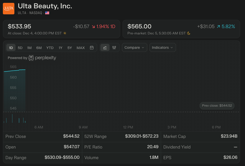wallstengine's tweet photo. $ULTA is trading higher after a clean 3Q beat: comps +6.3% vs ~3.5% expected, EPS $5.14 vs ~$4.6 and gross margin up to 40.4%. 

Mgmt raised FY25 comp/EPS and now guides FY26 margins at or above 12.3–12.4%. DA Davidson lifted PT to $650 and Goldman to $642 on the back of this. https://t.co/p2lebPnlRm