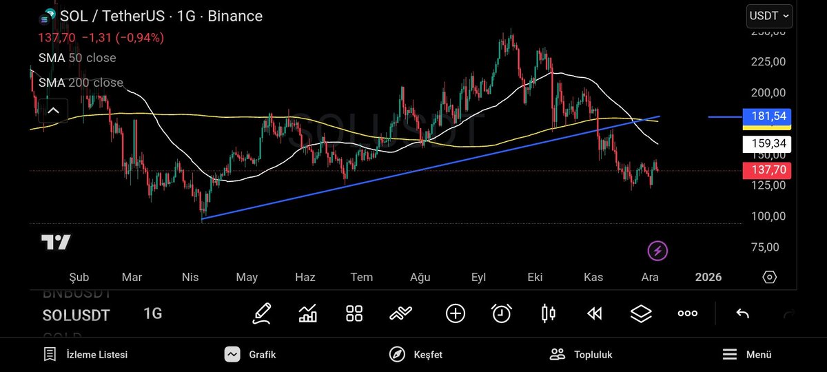 #Solana 'ın ucuz kaldığının farkında olsam dahi 180 doları kalıcı olarak geçmeden ek alım yapmayı düşünmüyorum.
