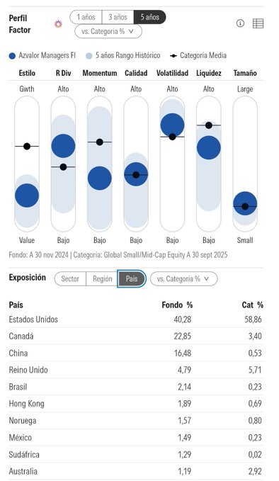 ... empresas de mediana-pequeña capitalización.

Con un PER<8 es una apuesta que da confianza en un mercado con PERs medios>20.
Su comportamiento en bajadas suele ser mejor que su índice.
Su principal pega son los costes de 2,2% aunque son lógicos dada la calidad de los gestores.