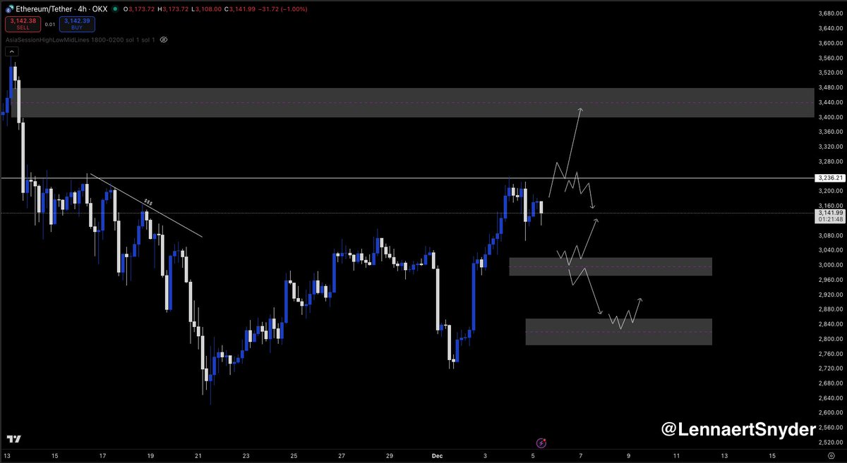 LennaertSnyder's tweet photo. $ETH rejected key ~$3,230 resistance.

As mentioned in yesterdays analysis, the failure triggered shorts. Enjoy the gains if you took it.

Right now, it looks like Ethereum is trying to hold here. 

If we make another attempt to gain ~$3,230 resistance, I'll be looking for longs after reclaiming with the $3,440 FVG as final target, or shorts after the failure again.

If we go lower, we'll probably test the ~$3,000 support box. Looking for longs after reversals of shorts after the loss there.

Losing ~$3,000 support triggers shorts to the ~$2,800 start impulse, similar to Bitcoin as you can see.

When we arrive at the ~$2,800 support box, it's time to snipe the reversal for longs again.

Let's see if we can get some directional moves today.