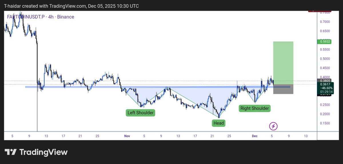 aliyuf960's tweet photo. #Fartcoinusdt
MC $362m
Volume 24h $947m
Open interest 24h $210m
4h Timeframe 
Inverted Head and shoulder was formed 

#BITKOVA #Academy https://t.co/0gRu1I6Yx6