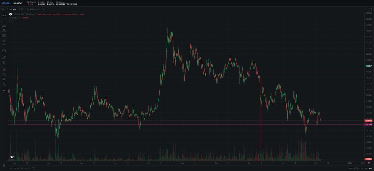 CryptonardoV's tweet photo. $xrp
so unless a miracle happens during the US trading session today,  we will break $2 and then $1.90 and subsequently drain out towards the channel top, which sits at around $0.90 https://t.co/BGvjMjOG1a