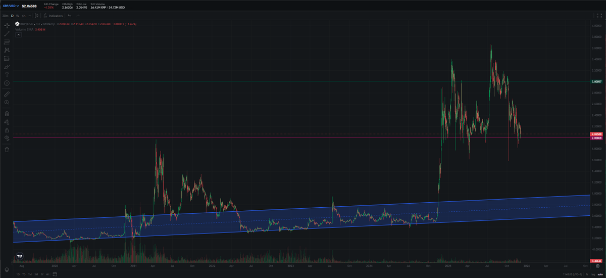 CryptonardoV's tweet photo. $xrp
so unless a miracle happens during the US trading session today,  we will break $2 and then $1.90 and subsequently drain out towards the channel top, which sits at around $0.90 https://t.co/BGvjMjOG1a