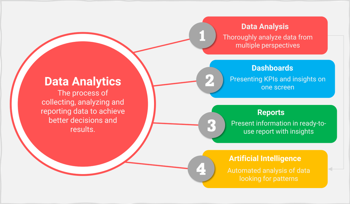 How to Stay Organized and Work Smarter in the Data Analytics Space

1. Adopt a Structured Workflow

Every data project should follow a clear process:
 Problem Definition → Data Collection → Cleaning → Analysis → Visualization → Reporting → Review.