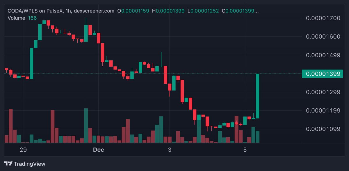 Some nice momentum for Coda in these bearish days. 🔥

Hold Coda, and equals amounts of WETH, pWBTC and PLSX will automatically be sent to your wallet daily. Printing a steady 1% every day.🖨️

If price goes 10x, ROI goes 10x! 🤑

CA: 0x0c48dB6Fe846C62B75956Bf2Fb34367Cf8a76321