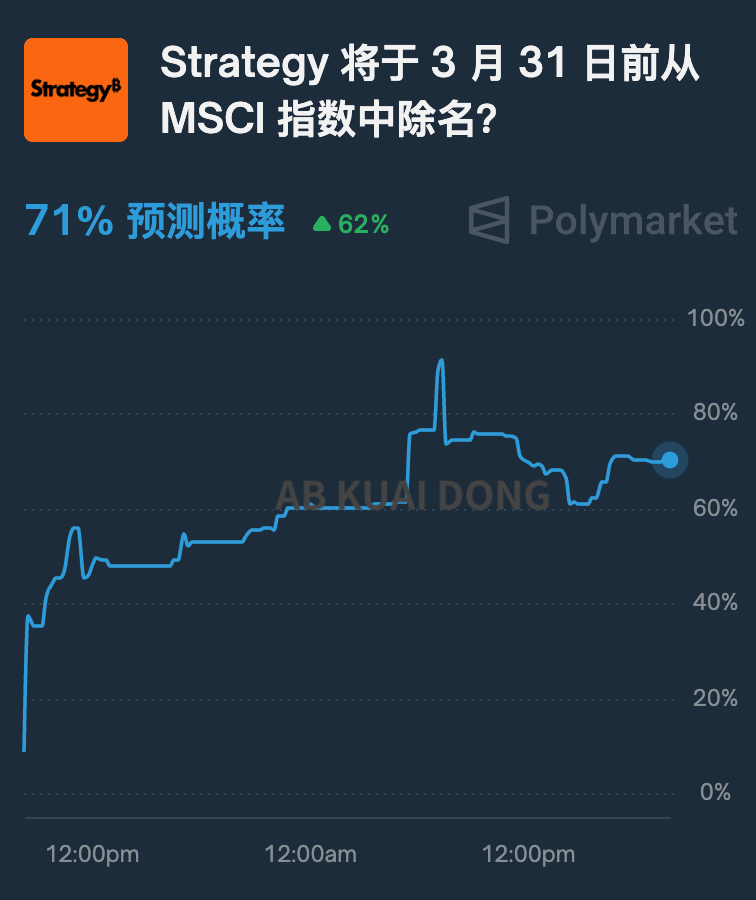 _FORAB's tweet photo. 虽然比特币微策略 Strategy，短期的卖币恐慌结束了，公司策略也转变为防守模式（给投资者优先还债、交付利息）

但看了下预测市场 Polymarket 的数据，还是有 18%、35% 的预测，分别押注明年夏季和年底，公司会卖出 BTC。

而核心转折点是，71% 的预测认为，明年 3 月 31 日前，主流股指公司 MSCI，会把 Strategy 公司，从自家旗下两个股票指数中踢除。

这估计也是老板比较慌的原因，虽然老板嘴上说无所谓、社区还在狂热支持，但不少资金确实都很担心。