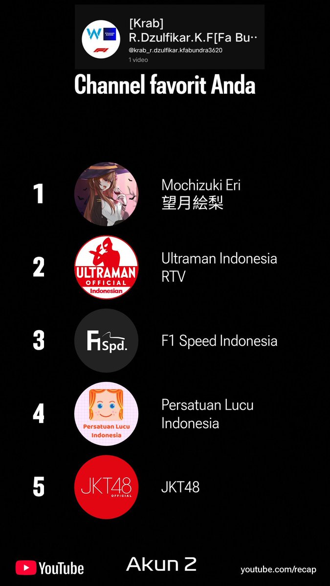 AKUN 1:
1. <a href="/SierraMooniva/">Sierra Mooniva 📌✨</a> 
2. <a href="/MochizukiEri/">Mochizuki Eri 望月絵梨🦋</a> 
3. <a href="/vixynaa/">Vixynaa Mina</a> 
4. <a href="/f1speed_indo/">F1 Speed Indonesia</a> 
5. <a href="/minoruchise/">Minoru Chise</a> 

AKUN 2:
1. <a href="/MochizukiEri/">Mochizuki Eri 望月絵梨🦋</a> 
2. Ultraman Indonesia RTV
3. <a href="/f1speed_indo/">F1 Speed Indonesia</a> 
4. Persatuan Lucu Indonesia
5. <a href="/officialJKT48/">JKT48</a> 

jujur gak ekspek sama isinya😭
#YouTubeRecap #Youtuberecap2025