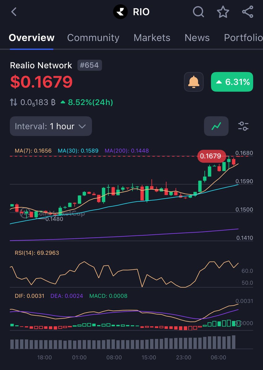 markcrypto8's tweet image. January 2026 is expected to be bullish for $RIO 🔥

SEC is releasing a new regulatory framework in Jan 2026 called the   "Innovation Exemption”, designed to help crypto companies launch &amp;amp; test new product, such as tokenized assets

The @realio_network CEO @derekboirun has…