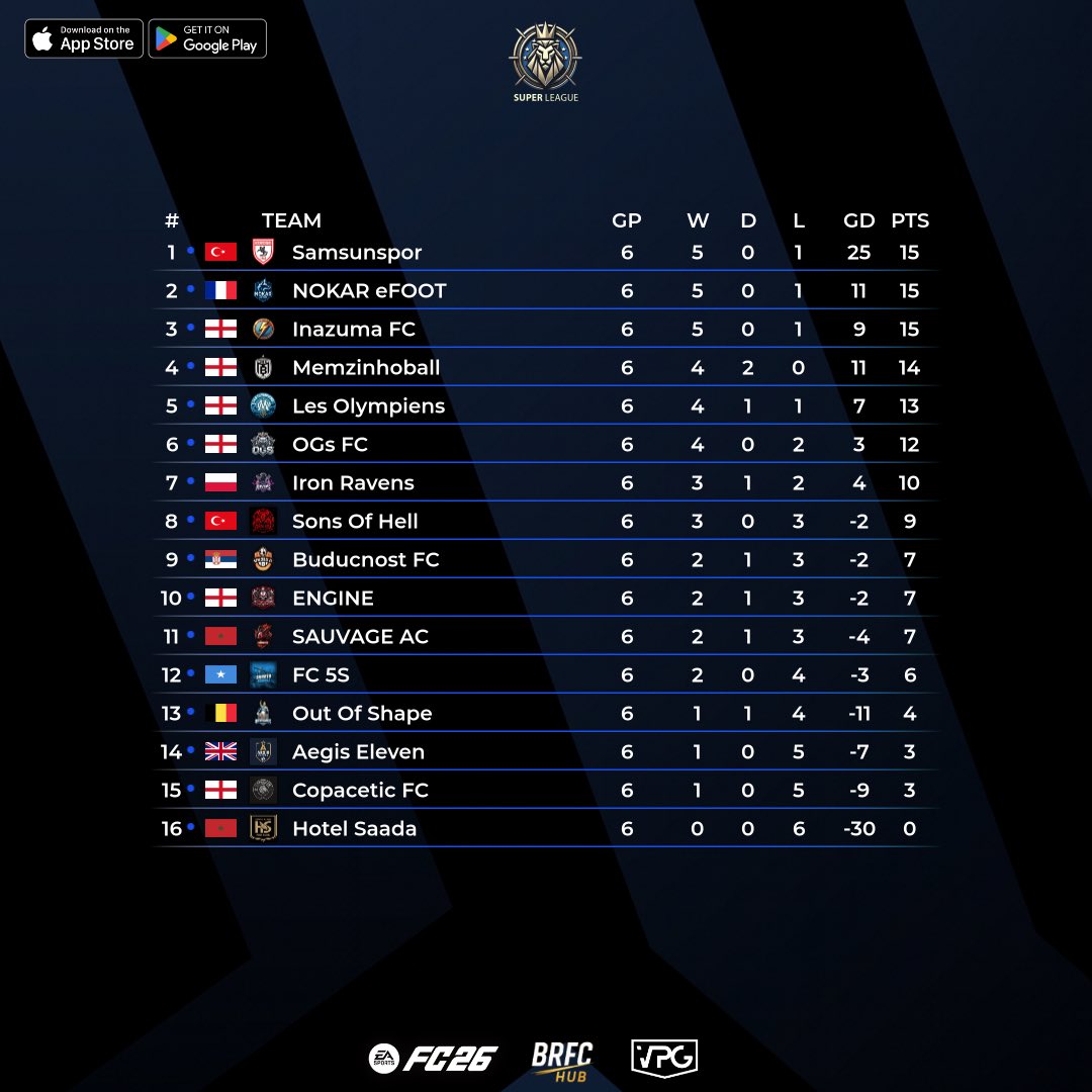 • <a href="/OfficialVPG/">Virtual Pro Gaming</a>
• Pre-Season
• GW2
• MD2
• TABLE STANDING 

🏆 I <a href="/BRFCHub/">BRFC Hub</a> SUPER LEAGUE

Congratulations to Willz, Elio, Alibaba, Zyrical and Loubell who made it GW2’s TOTW

#ForzaMemzinho 🖤🤍