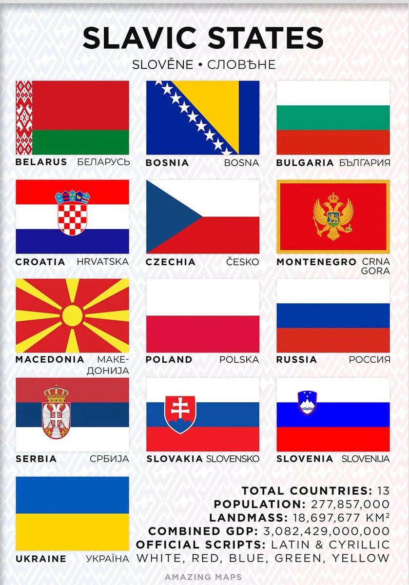 SlavicNetworks's tweet photo. 🇧🇾🇧🇦🇧🇬🇭🇷🇨🇿🇲🇪🇲🇰🇵🇱🇷🇺🇷🇸🇸🇰🇸🇮🇺🇦

THE SLAVIC WORLD HAS BEEN SILENT TOO LONG.

IT’S TIME WE TAKE OUR PLACE IN HISTORY — NOT THE BACK SEAT.

For centuries, Western Europe wrote the story of our continent — and Slavs were treated as background characters. “East.” “Periphery.” “Second-class Europe.”

But the facts tell a different story.

Today, 13 sovereign Slavic states cover one of the largest cultural regions on Earth — from the shores of the Adriatic Sea to the Pacific Ocean. Nearly 300 million people share Slavic linguistic heritage, rooted in one of Europe’s original civilizations.

Our presence in Europe is documented since the 6th century, when Slavic tribes transformed Central and Eastern Europe. From these roots emerged states that shaped history: Great Moravia, Kievan Rus’, the Bulgarian Empires, the Polish–Lithuanian Commonwealth, and powerful South Slavic kingdoms.

Slavs defended Europe from conquest more times than textbooks admit:
resisting Germanic crusades, slowing Ottoman expansion, and bearing the highest cost in the defeat of Nazi Germany.

Yet after all of that —
we are still spoken about, not listened to.

⸻

We are more than 13 flags

Across Germany, Austria, Italy, Greece, Romania and Turkey — Slavic communities survive despite centuries of pressure to assimilate. Sorbs, Rusyns, Kashubians, Pomaks, Bunjevci, Gorani — nations with ancient roots but little recognition.

Millions more Slavs were moved by imperial borders, partitions, Yalta, and the collapse of empires. Global migration scattered Slavic identity into Kazakhstan, Canada, Brazil and far beyond.

Our people are everywhere.
Our presence is undeniable.
Our voice deserves respect.

⸻

The map has changed — the mindset must too

Western Europe became the center of power not by accident — but through centuries of colonization, industrial advantage, and political dominance. Slavs, divided by empires, were forced to look either West or East for approval.

Now, for the first time in modern history:
•Slavic nations are independent
•Economies are rapidly growing
•New generations speak foreign languages and travel freely
•Cultural pride is returning

This is a moment Western Europe did not expect.

Because a Slavic world that cooperates is not “Eastern Europe.”
It is a continental power.

A power richer in resources than the West.
A power with stronger demographic future than the West.
A power that has survived every empire that tried to control it.

⸻

The message to the world

Slavs don’t ask for permission.
We earned our place in Europe — 1,500 years ago.

We are not a “buffer zone.”
We are not anyone’s frontier.
We are not a battleground for bigger players.

We are Europe’s core — geographically, historically, culturally.

The era of Slavic silence is over.
The era of Slavic presence has begun.

🇧🇾🇧🇦🇧🇬🇭🇷🇨🇿🇲🇪🇲🇰🇵🇱🇷🇺🇷🇸🇸🇰🇸🇮🇺🇦
If the world does not give Slavs a voice — we will speak louder.
If the world does not give Slavs a seat — we will build our own table.

Follow Slavic Networks — The platform where Slavs speak for themselves.
@Nirali_1989 @SlavFreeSpirit @VladVVeles