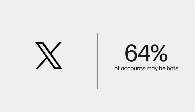 Aisafetyorg's tweet photo. 𝕏 is not the town square anymore.
Facebook isn’t a social network.
Instagram isn’t a community.

They’re arenas where humans and bots are mixed together so tightly you can’t tell who’s real.

And the numbers are straight-up wild:

On 𝕏

• Roughly 64% of accounts may be bots
• Peak events hit 70%+ automated traffic
• Engagement spikes are often bots talking to bots

On Facebook

• Hundreds of millions of fake or duplicate accounts get removed every year
• Millions more slip through and blend in
• Bot comments and repost loops inflate everything

On Instagram

• Tens of millions of fake profiles
• Nearly a quarter of large creators’ “followers” are low-quality or synthetic

And here’s the part that stings:

Platforms don’t actually hate bots.
Bots create activity.
Activity creates “engagement.”
Engagement looks good to advertisers.

If you’ve ever posted something and watched a wave of identical comments roll in?

Bots.

If you’ve ever seen a random account with no posts liking everything instantly?

Bots.

If you’ve ever read a “debate” that feels scripted?
Bots arguing with bots while real people scroll past.

And the craziest thing?

Most of this synthetic engagement is invisible unless you know what to look for:

repeated phrasing, recycled emoji chains, accounts created in batches, activity spread across impossible hours.

Social media platforms used to reflect human culture.

Now they reflect automated behavior at scale.

This is the new reality:

You’re posting into a crowded room where half the audience isn’t alive.

It’s not the end of social media.

But it 'is' the end of assuming the person replying to you is a person.

If you want, I can write a follow-up post on:

• How bots shape political conversations
• How fake engagement distorts “virality”
• How creators can survive in a synthetic social feed