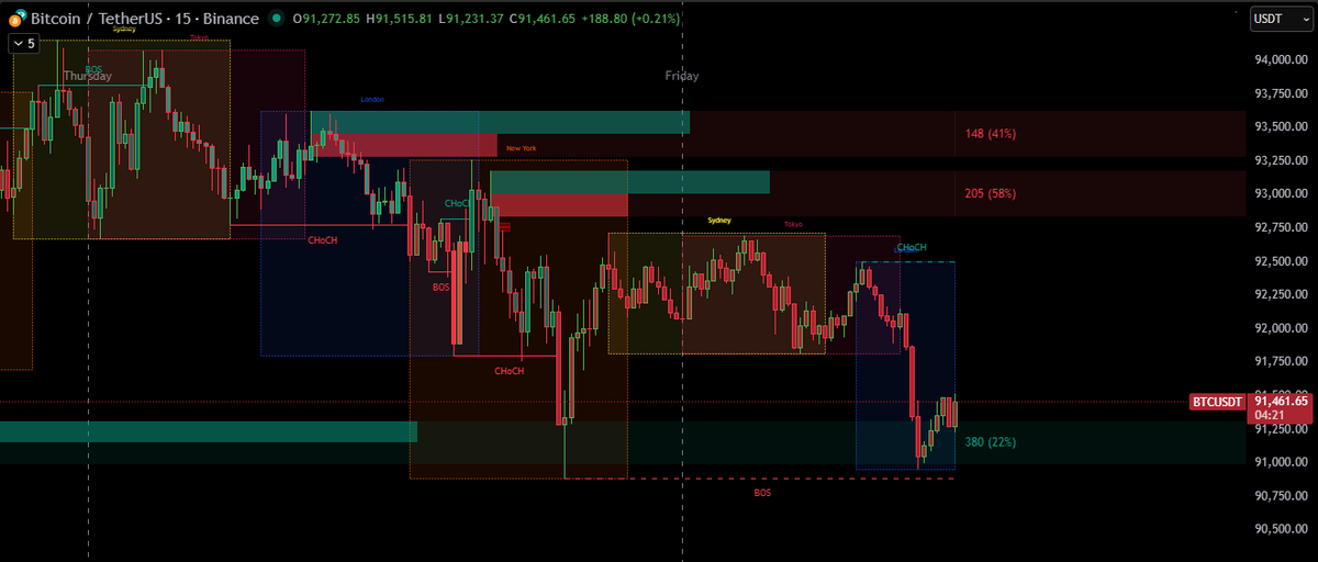 JWick6792's tweet photo. BTC 15m – sniper short gameplan

HTF remains bearish after Thursday’s downside BOS. Today’s Asia session printed another BOS through the lows, tapping H1/15m discount demand around 90.8–91.0k and bouncing – for me that’s just liquidity, not a trend change.

I only want shorts from premium PD arrays.

Clean liquidity sweep of intraday/relative equal highs

M1–M5 MSS/CHoCH down (displacement away from the zone)

Entry on mitigation of the LTF bearish OB/FVG, SL above the swept high

Targets:
• TP1: Asia low 
• TP2: todays BOS low in deeper H1 discount (90.8k)
• TP3: keep a small runner – I scale down risk first, then move SL to breakeven once TP1/TP2 are paid. From there I trail it behind structure and let the market decide how far it wants to go.
