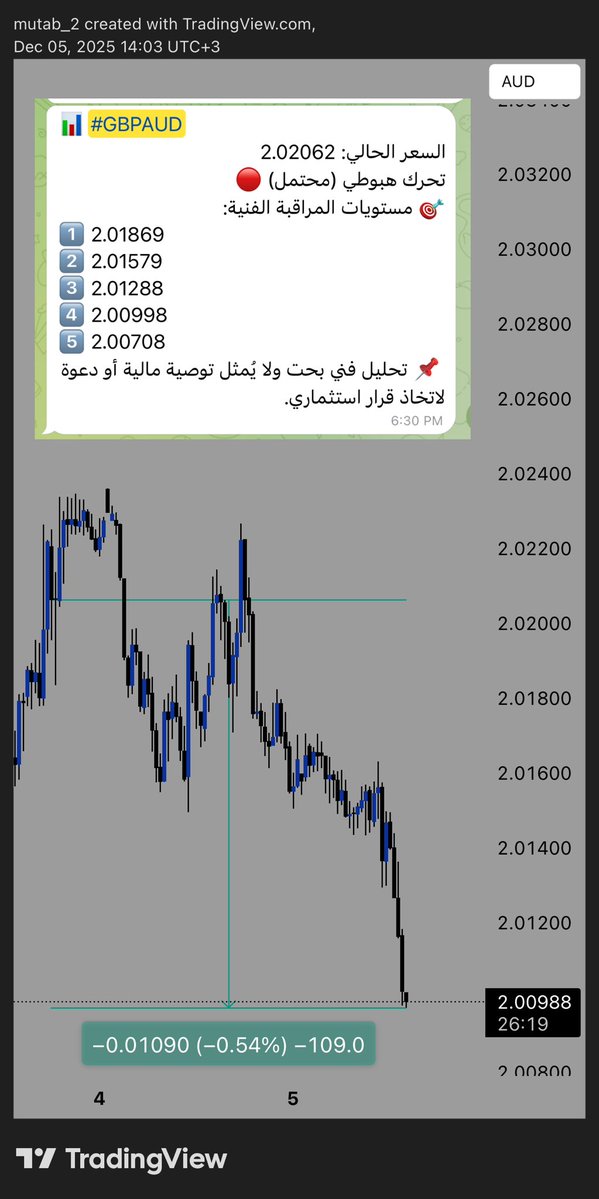 أهل #الفوركس صفقتين بمجموع 186 نقطة 😎 

#GBPAUD عدد النقاط المحققة 109 نقطة ✅

#AUDJPY عدد النقاط المحققة 77 نقطة ✅