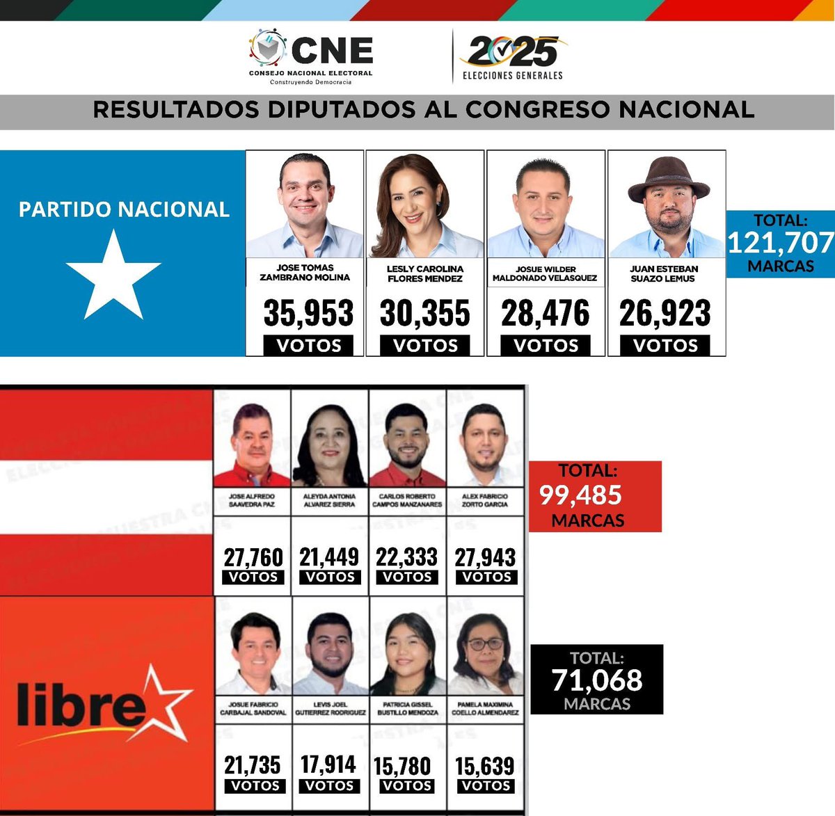Agradezco incesantemente a Dios y a mi querido pueblo de Valle por su respaldo contundente que hoy me dan el honor  nuevamente de convertirme en el primer diputado de nuestro departamento, Gracias también por mantener la segunda diputación junto a la Dra Carolina Flores, Cada día