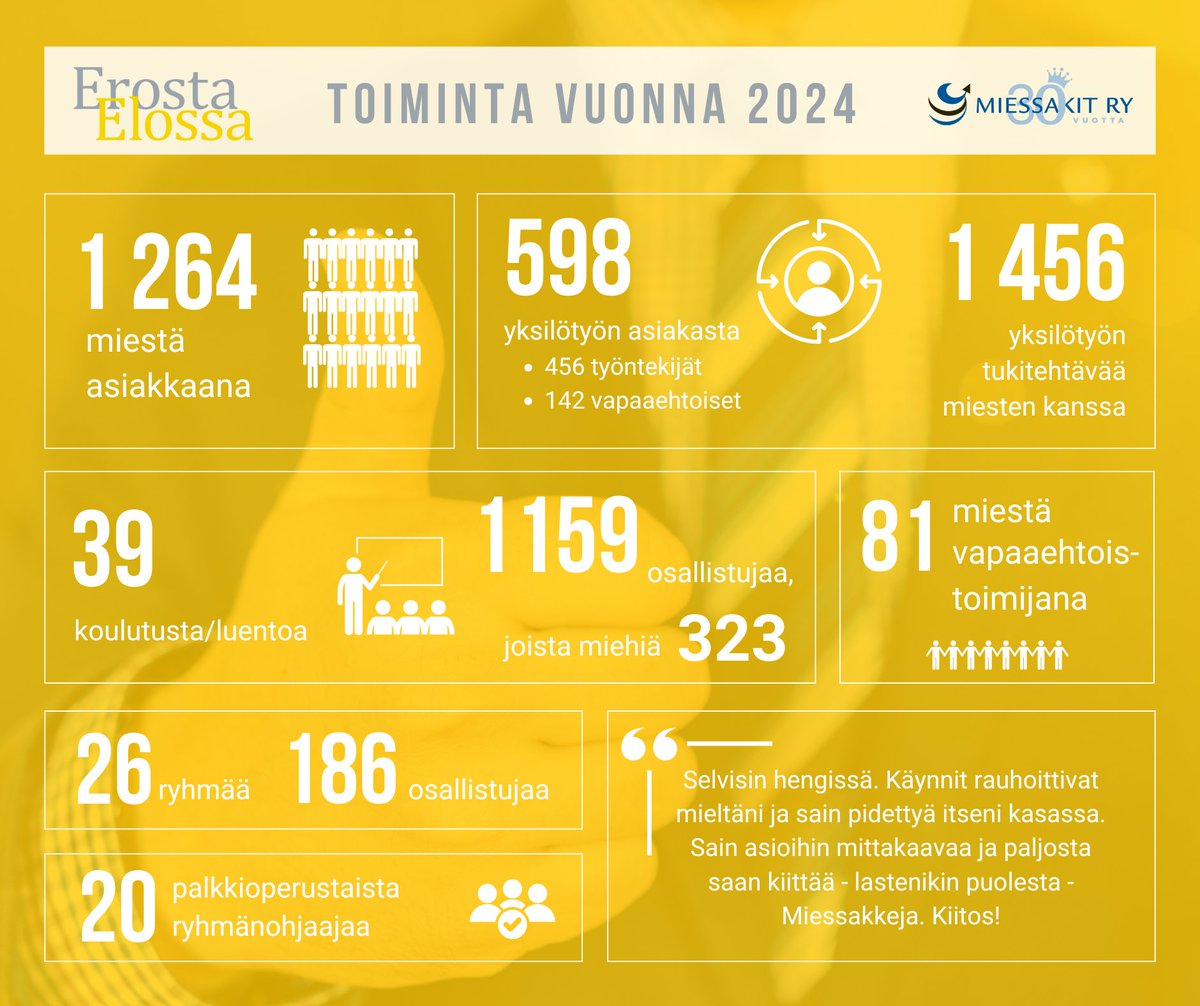 Miessakit ry 30 vuotta!

Erosta Elossa on tukenut ja opastanut miehiä ero-ongelmien käsittelyssä ja niistä selviämisessä vuodesta 2005. Toiminnan avulla miehet saavat henkilökohtaista keskusteluapua, neuvontaa ja vertaistukea.

Miesten tueksi. Kaikkien hyväksi. Jo 30 vuotta.