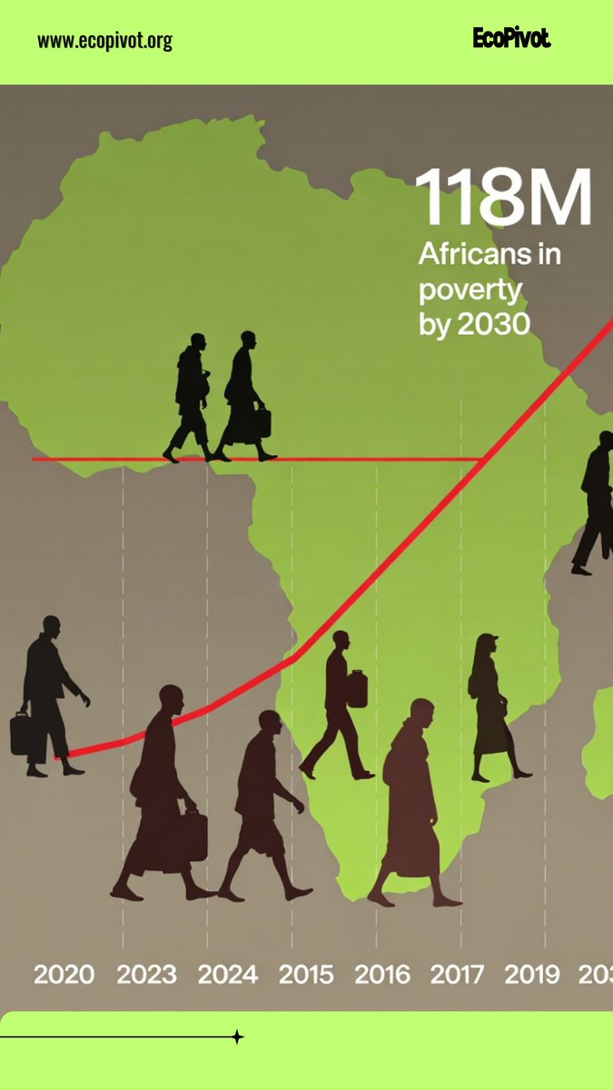 By 2030, climate change could push 118M Africans into extreme poverty if adaptation fails. #EcoPivot’s stories offer solutions from experts on how to build resilience, protect livelihoods, and turn climate challenges into opportunities for sustainable growth.