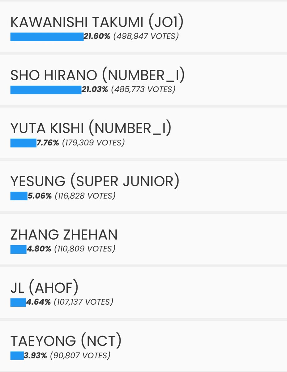 短時間で凄い！
頑張りたい🫶