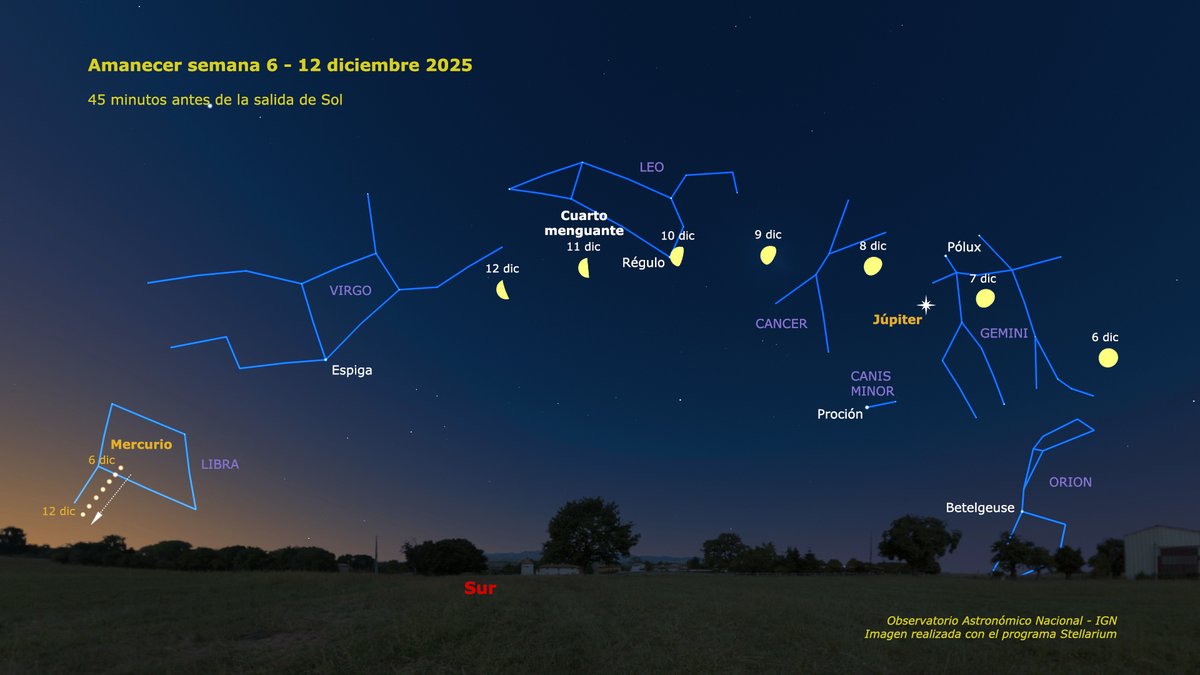 La Luna protagonizará el cielo al amanecer esta semana. Entre los días 7 y 8 pasará cerca de Júpiter, y el día 10 ocultará a la estrella Régulo, aunque no se podrá ver a simple vista porque sucederá cuando el Sol ya haya salido. Por el este, todavía se podrá ver Mercurio.