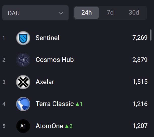 Sentinel has returned to <a href="/MapOfZones/">Map of Zones</a> and is right back at the top. Number one for active users

Huge appreciation to Map of Zones for helping restore visibility and showcasing the reach of Sentinel’s global P2P network