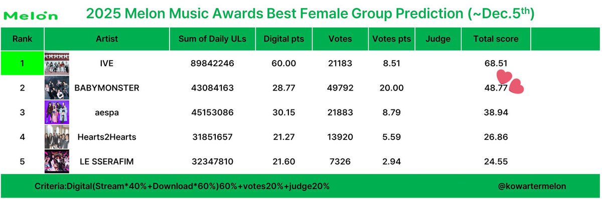 farmooniezsky's tweet image. มอนสตี้เกาคือสู้มาก แม้โอกาสชนะจะน้อยนิด แต่ก็ยังสู้โหวตให้มีโอกาสได้หวังกับคะแนนกรรมการในอีก 20% ที่เหลืออะ🥹😭 ส่วนมอนสตี้ฝั่งเรายังมีโอกาสสู้ได้ใน Berriz นะทุกคน ตอนนี้อยู่อันดับ 5 จบโหวต 14/12 นี้ ไม่ว่ายังไงก็จะไม่หมดหวัง สู้โว้ยย🫶🏻✌🏻💪🏻🔥🔥🔥#โหวตให้คุณหนูเบม่อน #BABYMONSTER