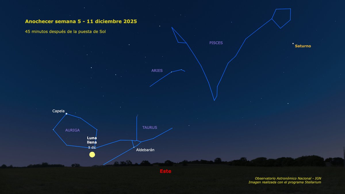Mira hacia el este tras la puesta de Sol y hoy podrás ver a la Luna llena salir por el horizonte. Los siguientes días, ya sin Luna, verás por el este las constelaciones de Auriga y Taurus. La luz de Capela, en Auriga, tarda 43 años en llegar a la Tierra, y la de Aldebarán 67.