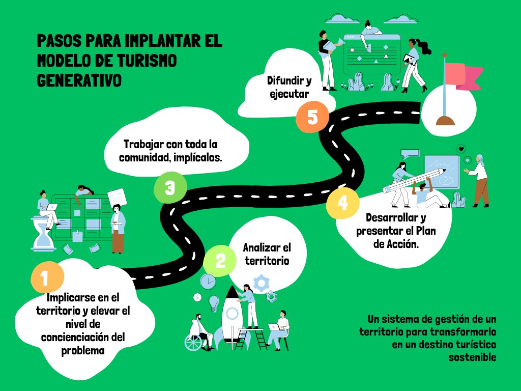 Muchos me preguntáis cómo funciona, el Modelo de Turismo Generativo. Aquí va explicación sencilla y útil 
1️⃣ Implicarte en el territorio
2️⃣ Analizar recursos y patrimonios
3️⃣ Trabajar con toda la comunidad
4️⃣ Diseñar el itinerario o Plan de Turismo
5️⃣ Ejecutar, difundir y mejorar