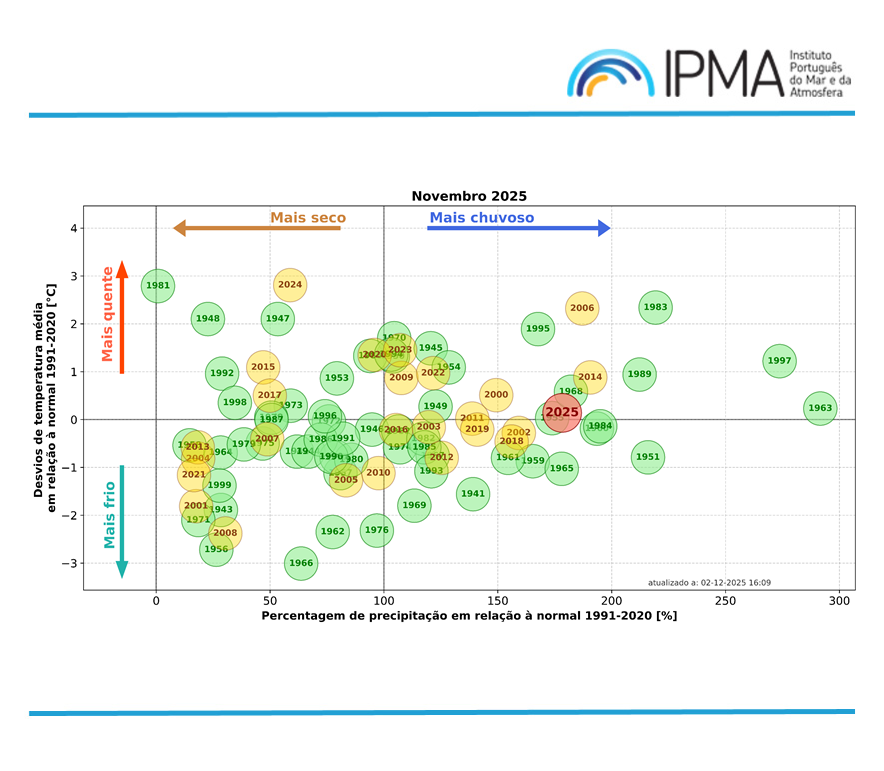 ipma_pt's tweet photo. #boletimclimatológico #Novembro2025

📣 Foi publicado o resumo do boletim climatológio de novembro de 2025 para Portugal Continental.

🌧️ O mês foi considerado muito chuvoso👉https://t.co/8RMtCNAL8T. 

#InfoIPMA #IPMAClima #Portugal #Clima #climate_summary https://t.co/lKoko5qJTX