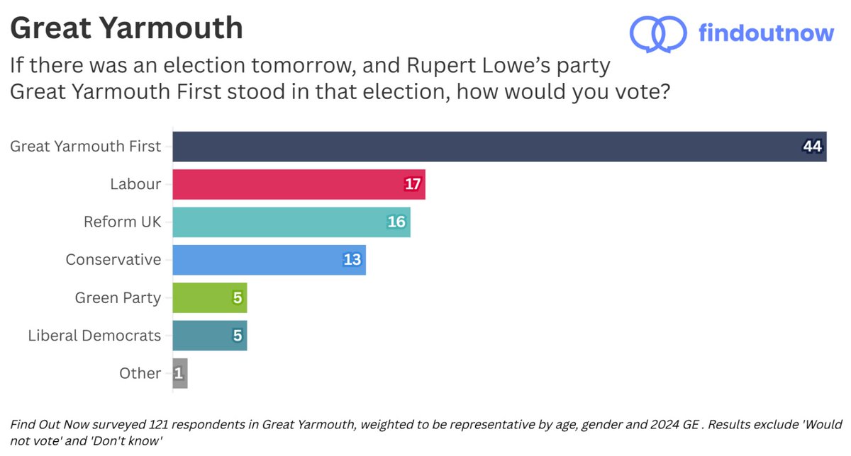 GY_First's tweet image. Special things are happening in Great Yarmouth with Rupert Lowe's new party Great Yarmouth First.

GYF: 44% (+44)
LAB: 17% (-15)
REF: 16% (-18)
CON: 13% (-12)