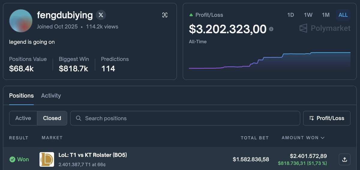$15 → $3.2M on <a href="/Polymarket/">Polymarket</a> and he’s still running the same timing engine that built the entire curve.

One of the few Chinese traders operating a full multi category setup 114 predictions, 90% accuracy, no fixed lane.

Crypto, geopolitics, tech catalysts, macro brackets the same