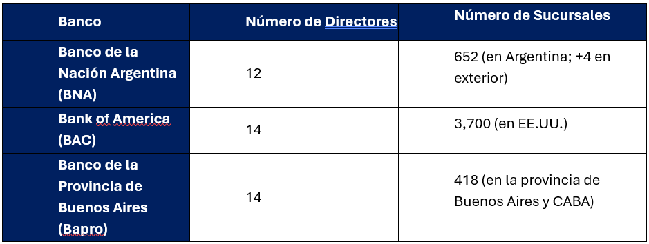 Banco Nación Argentina Vs Banco Provincia Vs Bank of América
Número de Directos Vs Número de Sucursales
👇👇👇