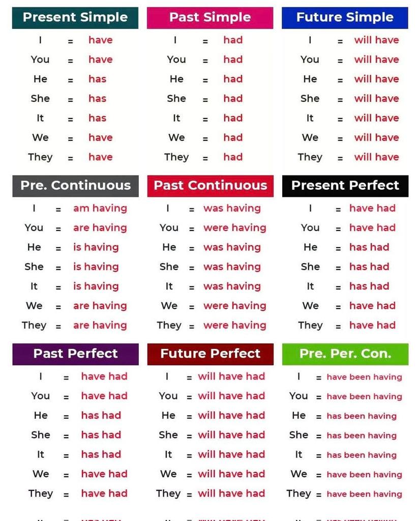 leerningtipse's tweet image. Verb To Have