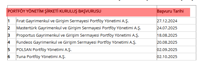 Gercek_Borsaci's tweet image. 📊 SPK onayında bekleyen Portföy Yönetim Şirketi Kuruluş Başvuruları 👇

#borsa #PYŞ