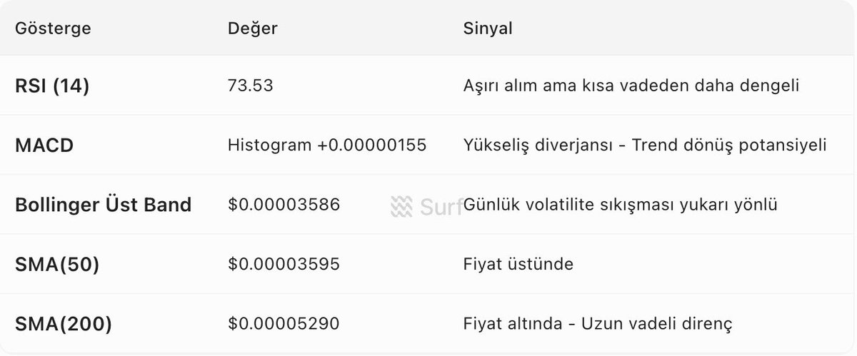 🚨 #LUNC: Aşırı Alım Zirvesi!

$LUNC $0.00004162'de uçuşta ama 4s RSI 93.13 ile kritik bölgede! Geri çekilme riski çok yüksek.

Boğa Gücü: OI 24 saatte +%230 patladı, $78K short likidasyonu yapıldı.

$0.00003008 - $0.00002825 (Güçlü destekler) 

Hedef: $0.00005290

Kısa vadede