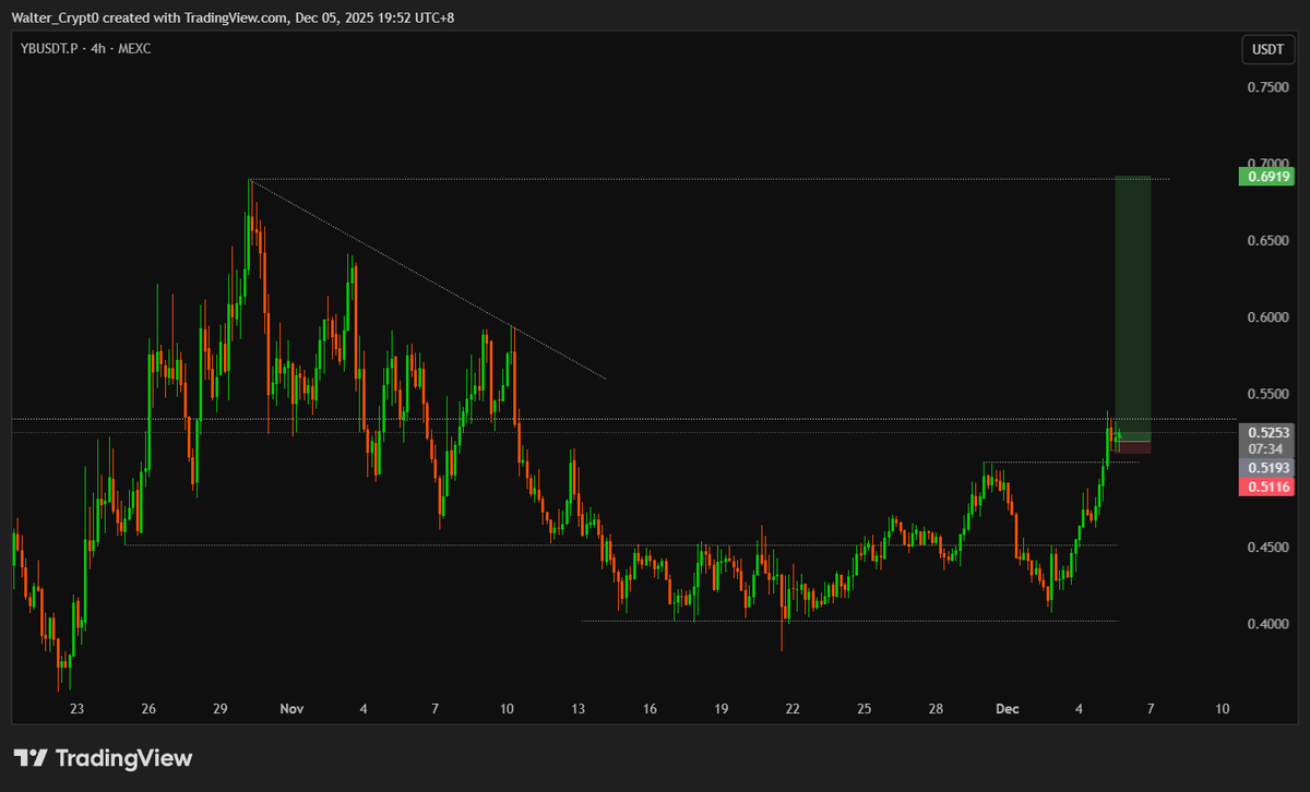 Walter_Crypt0's tweet photo. can we take this highs $YB? https://t.co/rXPm4mTr2O