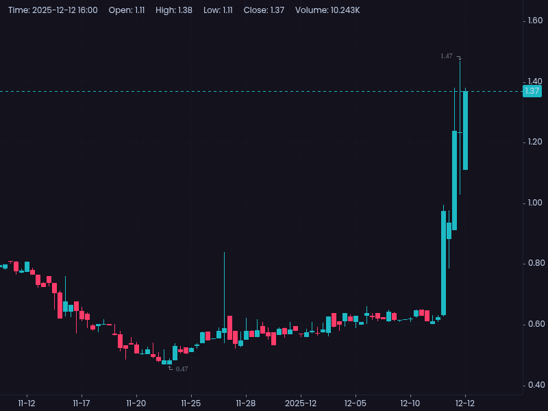 OdaSkillsInvest's tweet photo. $YCBD 🚀 Trump EO incoming: Reclassify weed to Schedule III (less dangerous, like painkillers)! Eases penalties, cuts taxes, unlocks funding for cannabis firms. 📈 , vol 296M (75x avg). Bulls smash $1.45 today—$2 on deck? 🔥 #Webull SS + 4H below. #YCBD #Cannabis #Trump NFA 📊☕️ https://t.co/MR7JZGw0lE
