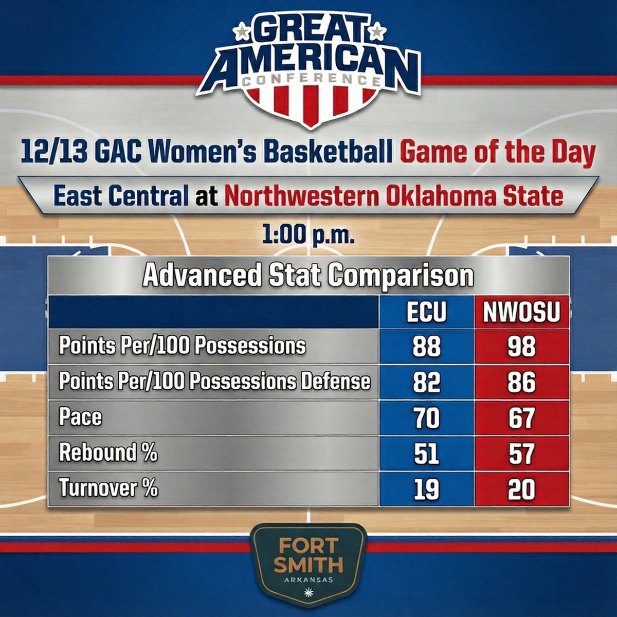 GAC_Commish's tweet image. Advanced stats look at Saturday's GAC Women's 🏀 Game of the Day when ECU travels to nationally ranked NWOSU.  The Rangers rank among the top 6% of D-II teams in rebounding and blocked shot percentage. The Tigers counter with a defensive efficiency among the division's top 20%.