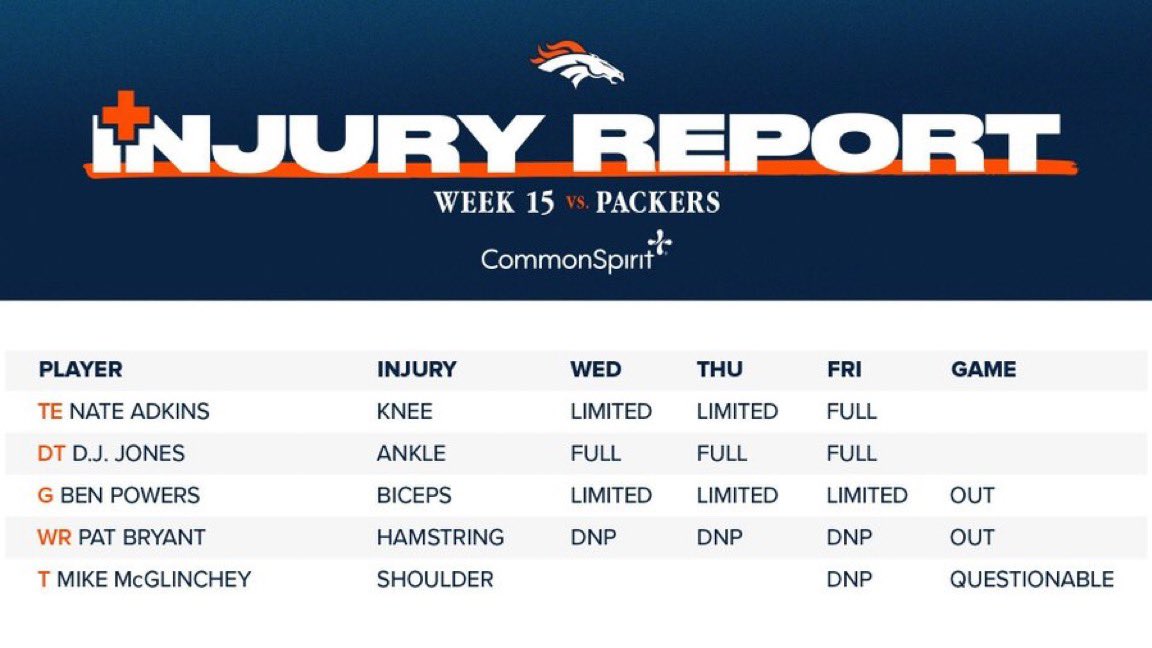 Mike McGlinchey is questionable to play vs Packers.

Pat Bryant and Ben Powers are both OUT