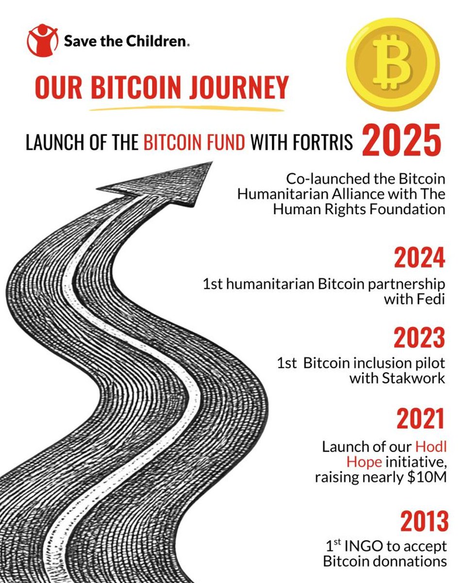 🚀 Breaking ground in humanitarian innovation: Save the Children launches  the first-of-its-kind #Bitcoin Fund with @Fortris! ✓ Securely hold BTC  donations to maximize value ✓ Deploy blockchain tools to deliver funds to