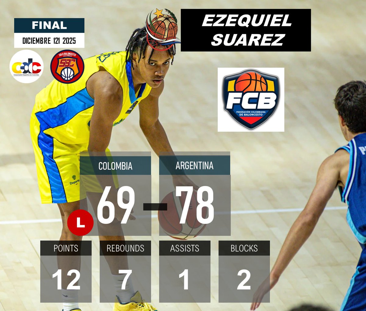 FIBA U17 SOUTH AMERCAN CHAMPIONSHIP
(Asunción 🇵🇾) 2025 - Grupo A
COLOMBIA perdió 69-78 contra ARGENTINA y quedó relegado a pelear por posiciones del 8 al 5.
MATTEW BERNAL 🇨🇴 21PTS-2REB-4AST-3STL.
EZEQUIEL SUAREZ 🇨🇴 12PTS-7REB-1AST-2BLK.