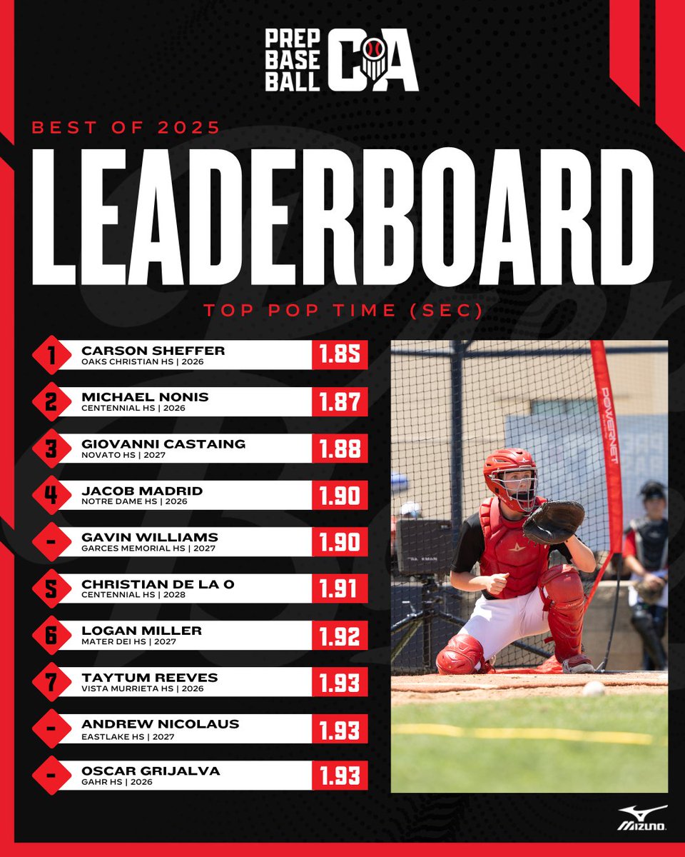 PrepBaseballCA's tweet photo. 𝐏𝐫𝐞𝐩 𝐁𝐚𝐬𝐞𝐛𝐚𝐥𝐥 𝐂𝐚𝐥𝐢𝐟𝐨𝐫𝐧𝐢𝐚 𝐁𝐞𝐬𝐭 𝐨𝐟 𝟐𝟎𝟐𝟓: 𝐓𝐨𝐩 𝐏𝐨𝐩 𝐓𝐢𝐦𝐞𝐬

The top pop times by California players at our events in 2025. See the full leaderboards, broken down by class, below.👇

🔗 https://t.co/idjLurmPSI | @PrepBaseball https://t.co/5VNdcWK9Oc