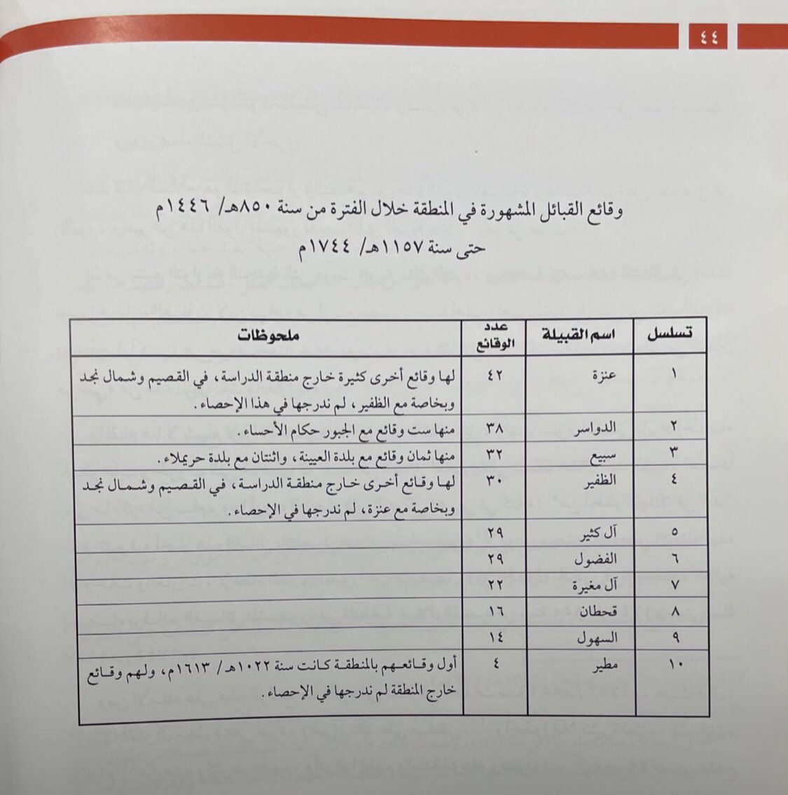 تاريخنا في نجد والجزيرة اكبر من تاريخهم

تاريخنا في العراق وسوريا أكبر من تاريخهم