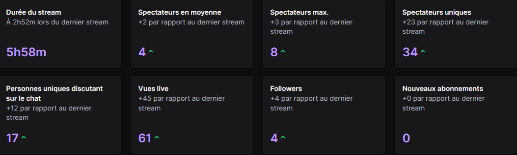 BrebisFrench's tweet photo. DEBRIF JOUR 5 ! #twitchrecap  Stream de 6h.  
Stats incroyable ! <3
GC2 obtenue, GC3 demain ??? #RocketLeague 
A demain les mecs vous régalez <3
En live tout les jours sur #twitch https://t.co/630ZvgUX5O https://t.co/6VOs1Vqqt7