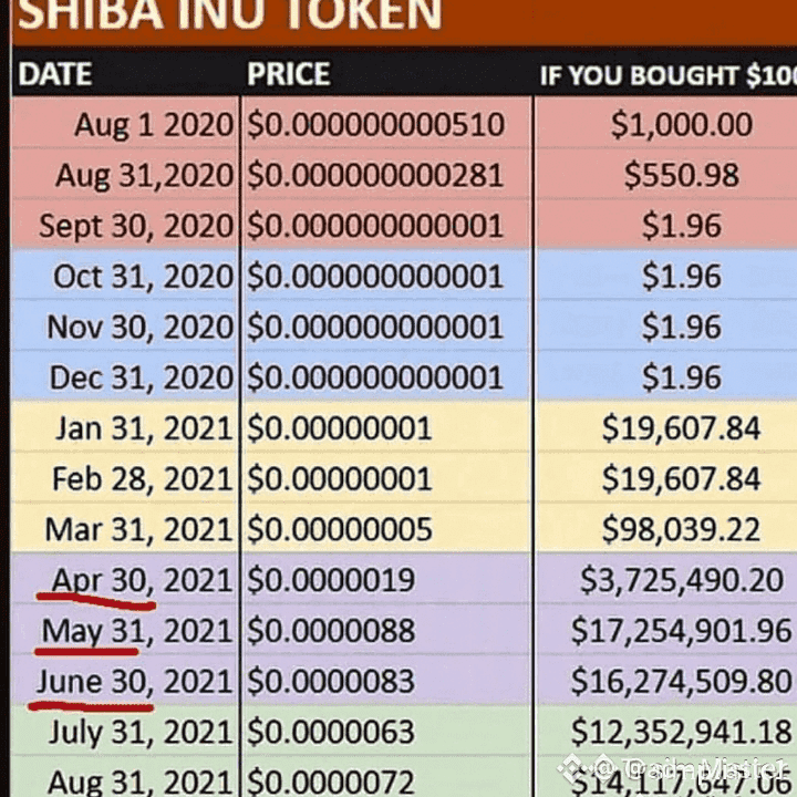 Szymansk_ii's tweet image. 🚨READ THIS BEFORE YOU SELL ANYTHING 🔥
There was a guy in 2020 who bought $1,000 of $SHIB 

Then the crash came. His bag dropped to $2. Not $200…
TWO. DOLLARS. 💀
Everyone laughed.
Everyone called him stupid.
Everyone said, “Just sell and move on…”
But he didn’t.
He held.…